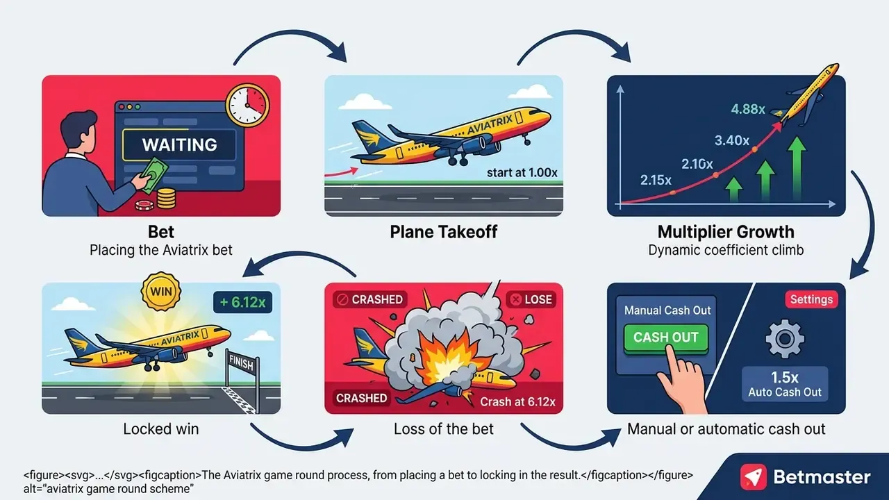 aviatrix game round scheme